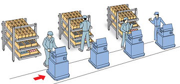 使用自动台车，接力式拣选。