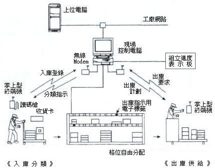 增强型：带RF或者条码枪辅助的捡货系统